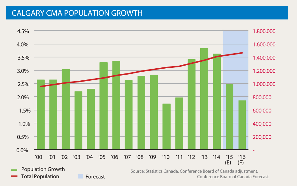 Source: Statistics Canada
